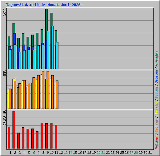 Tages-Statistik im Monat Juni 2026
