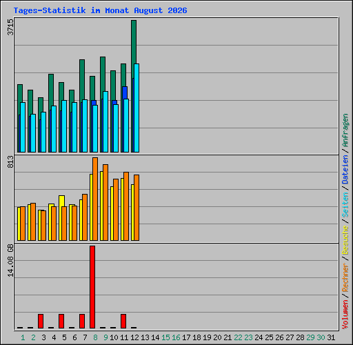 Tages-Statistik im Monat August 2026