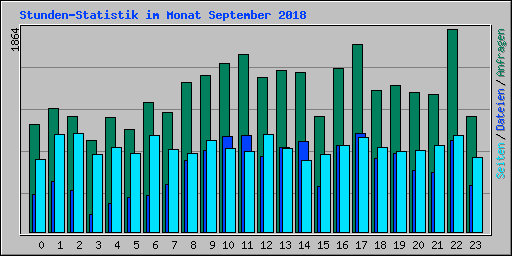 Stunden-Statistik im Monat September 2018