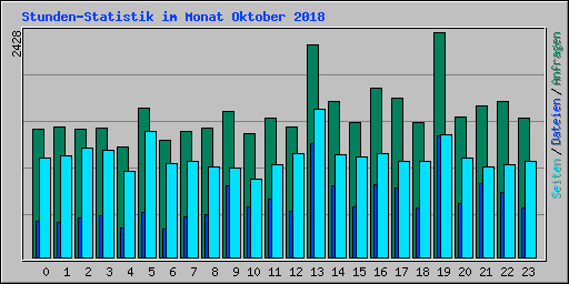 Stunden-Statistik im Monat Oktober 2018