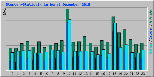 Stunden-Statistik im Monat Dezember 2018