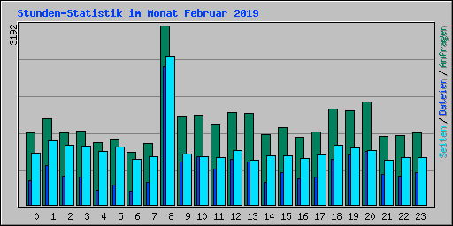 Stunden-Statistik im Monat Februar 2019