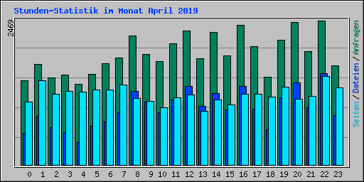 Stunden-Statistik im Monat April 2019