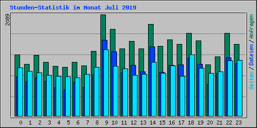Stunden-Statistik im Monat Juli 2019