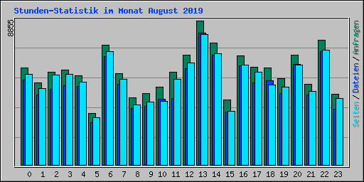 Stunden-Statistik im Monat August 2019