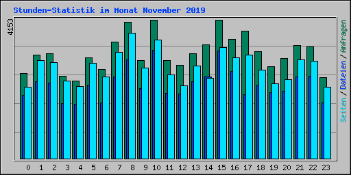Stunden-Statistik im Monat November 2019