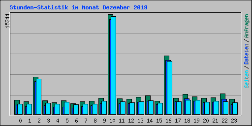 Stunden-Statistik im Monat Dezember 2019