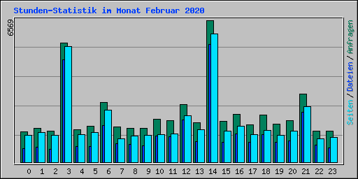 Stunden-Statistik im Monat Februar 2020
