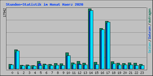 Stunden-Statistik im Monat Maerz 2020