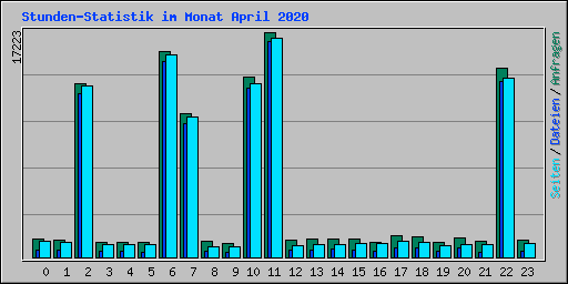 Stunden-Statistik im Monat April 2020