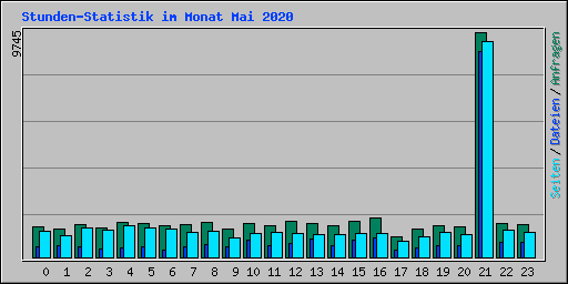 Stunden-Statistik im Monat Mai 2020
