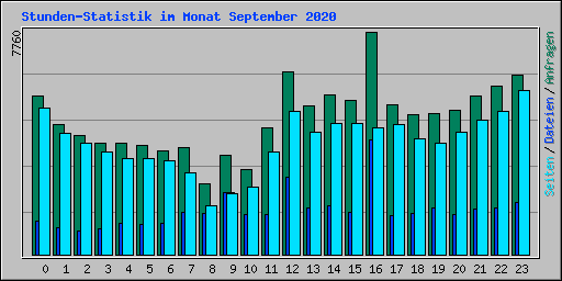 Stunden-Statistik im Monat September 2020