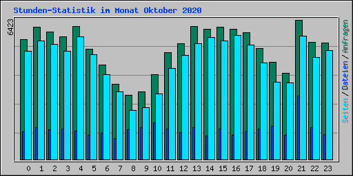 Stunden-Statistik im Monat Oktober 2020