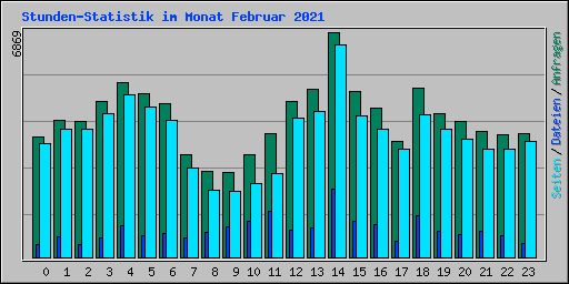 Stunden-Statistik im Monat Februar 2021