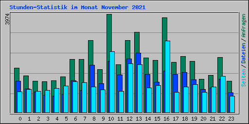 Stunden-Statistik im Monat November 2021