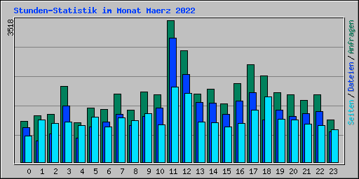 Stunden-Statistik im Monat Maerz 2022