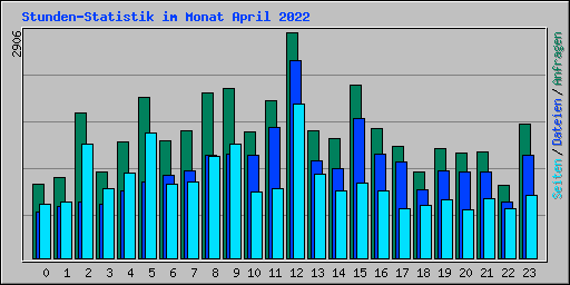 Stunden-Statistik im Monat April 2022