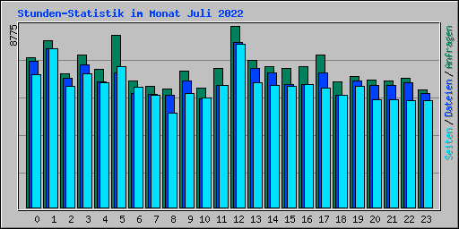 Stunden-Statistik im Monat Juli 2022