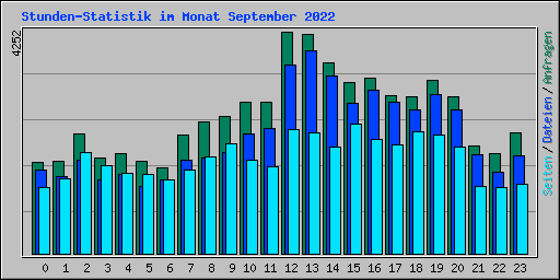 Stunden-Statistik im Monat September 2022