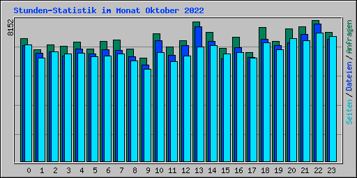 Stunden-Statistik im Monat Oktober 2022