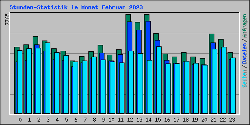 Stunden-Statistik im Monat Februar 2023