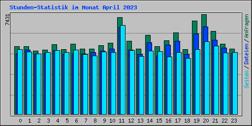 Stunden-Statistik im Monat April 2023