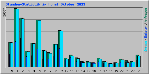 Stunden-Statistik im Monat Oktober 2023