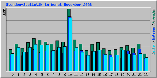 Stunden-Statistik im Monat November 2023