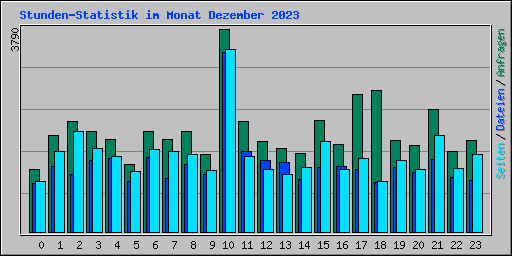 Stunden-Statistik im Monat Dezember 2023