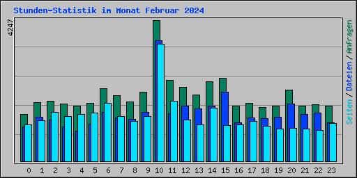 Stunden-Statistik im Monat Februar 2024