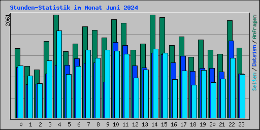 Stunden-Statistik im Monat Juni 2024