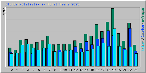 Stunden-Statistik im Monat Maerz 2025