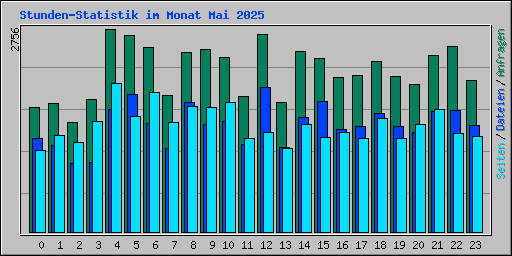 Stunden-Statistik im Monat Mai 2025