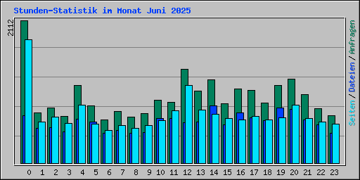 Stunden-Statistik im Monat Juni 2025