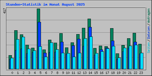 Stunden-Statistik im Monat August 2025