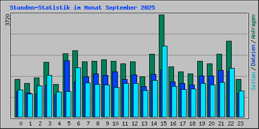Stunden-Statistik im Monat September 2025