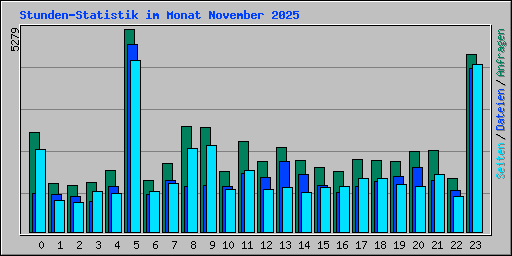 Stunden-Statistik im Monat November 2025