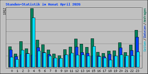 Stunden-Statistik im Monat April 2026