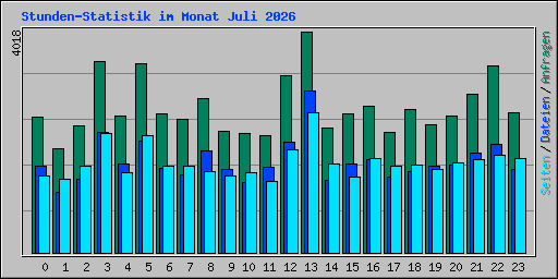 Stunden-Statistik im Monat Juli 2026