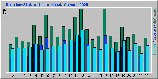 Stunden-Statistik im Monat August 2026