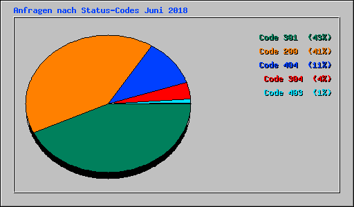 Anfragen nach Status-Codes Juni 2018