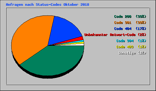 Anfragen nach Status-Codes Oktober 2018