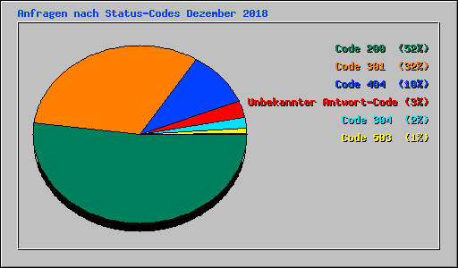 Anfragen nach Status-Codes Dezember 2018