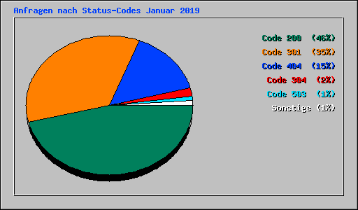 Anfragen nach Status-Codes Januar 2019