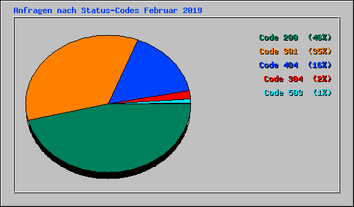 Anfragen nach Status-Codes Februar 2019