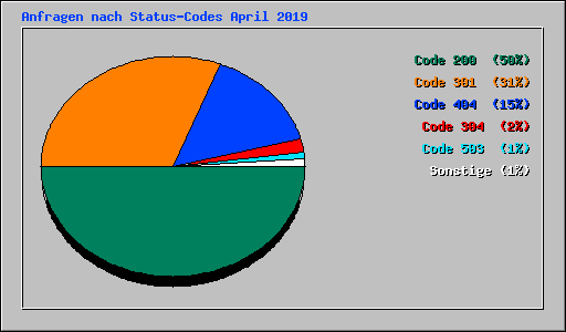 Anfragen nach Status-Codes April 2019