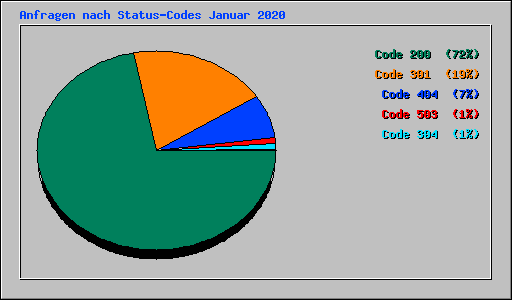 Anfragen nach Status-Codes Januar 2020