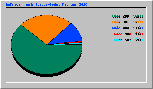 Anfragen nach Status-Codes Februar 2020
