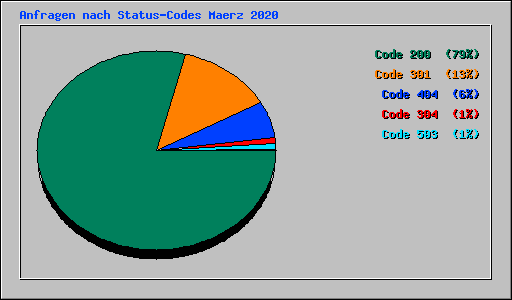Anfragen nach Status-Codes Maerz 2020