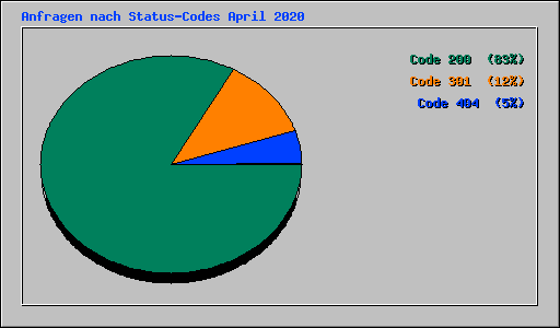 Anfragen nach Status-Codes April 2020